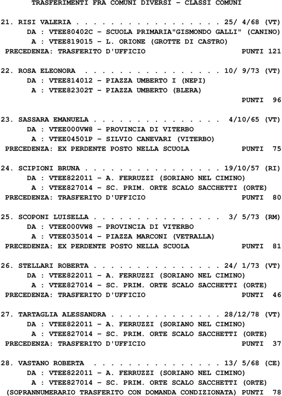 SASSARA EMANUELA............... 4/10/65 (VT) A : VTEE04501P - SILVIO CANEVARI (VITERBO) PRECEDENZA: EX PERDENTE POSTO NELLA SCUOLA PUNTI 75 24. SCIPIONI BRUNA................ 19/10/57 (RI) DA : VTEE822011 - A.