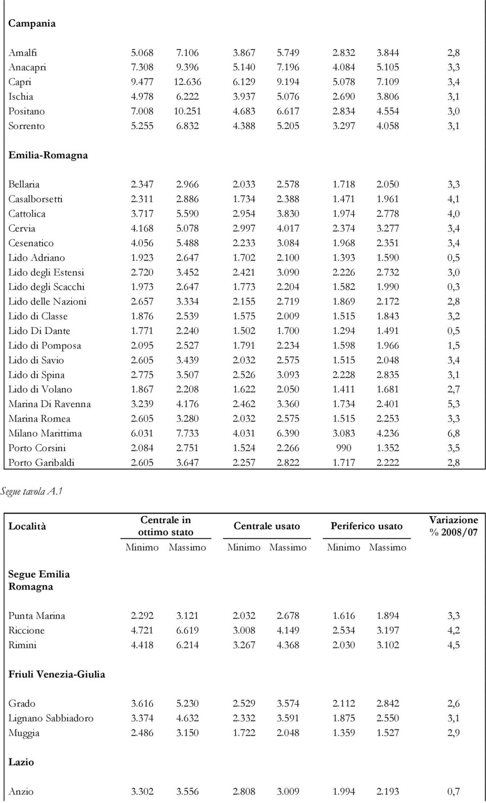 734 2.388 1.471 1.961 4,1 Cattolica 3.717 5.590 2.954 3.830 1.974 2.778 4,0 Cervia 4.168 5.078 2.997 4.017 2.374 3.277 3,4 Cesenatico 4.056 5.488 2.233 3.084 1.968 2.351 3,4 Lido Adriano 1.923 2.