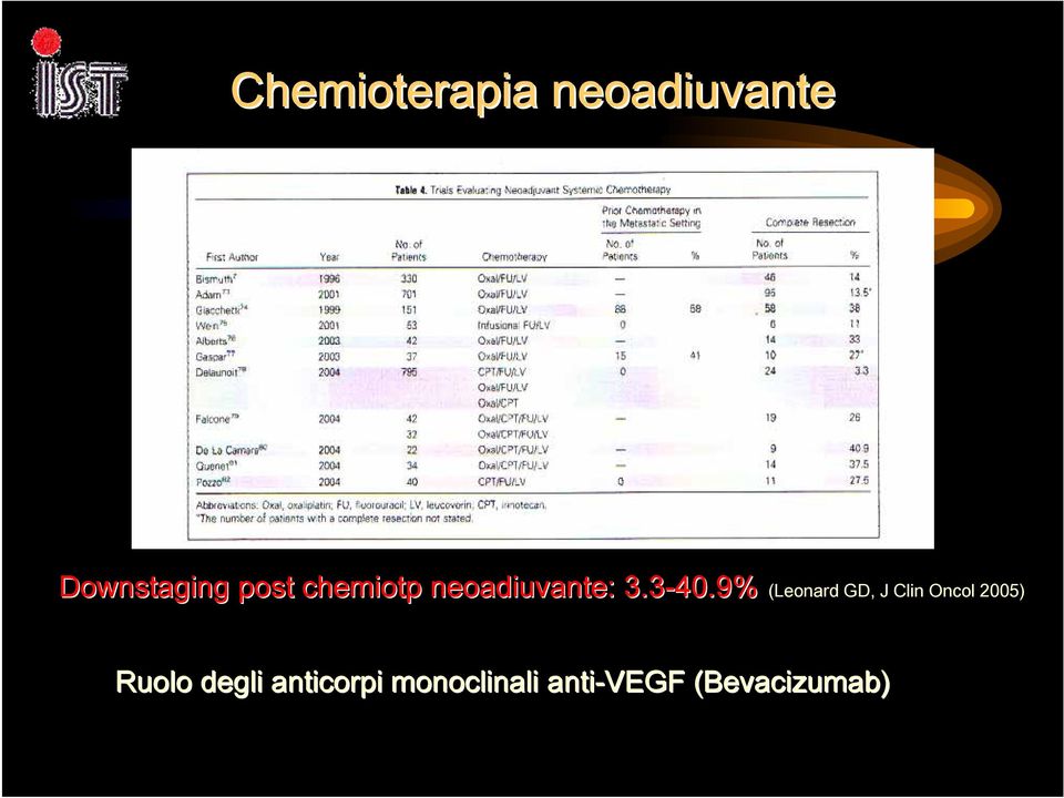 9% (Leonard GD, J Clin Oncol 2005) Ruolo