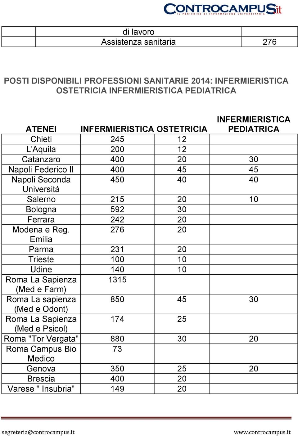 215 20 10 Bologna 592 30 Ferrara 242 20 Modena e Reg.