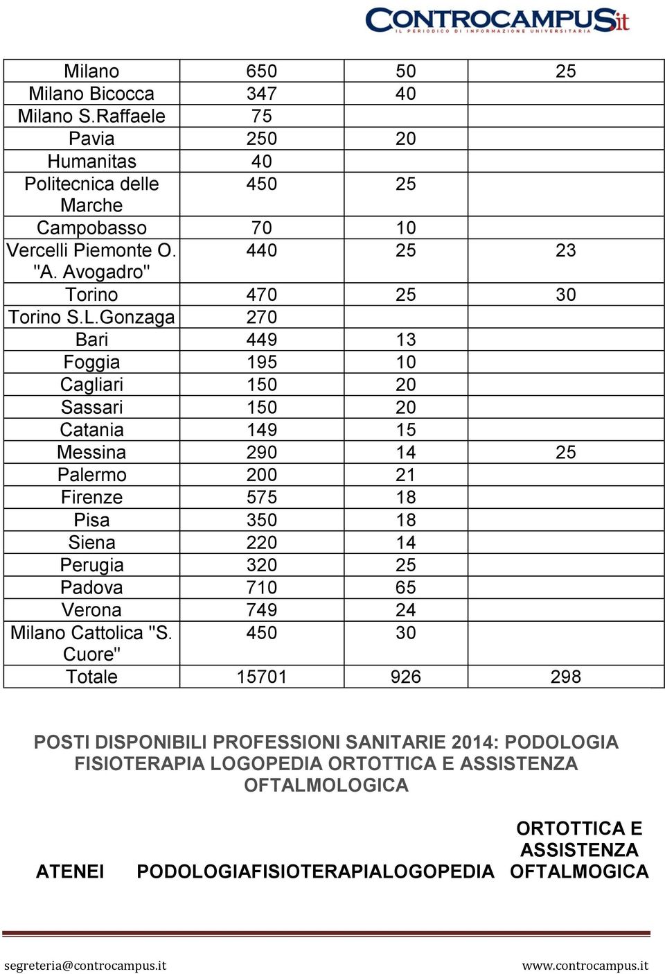 Gonzaga 270 Bari 449 13 Foggia 195 10 Cagliari 150 20 Sassari 150 20 Catania 149 15 Messina 290 14 25 Palermo 200 21 Firenze 575 18 Pisa 350 18 Siena 220 14