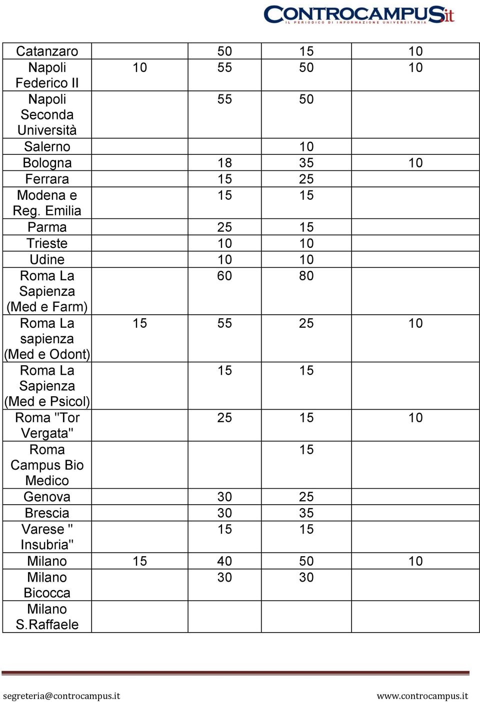 Emilia Parma 25 15 Trieste 10 10 Udine 10 10 Roma La 60 80 Sapienza (Med e Farm) Roma La 15 55 25 10 sapienza