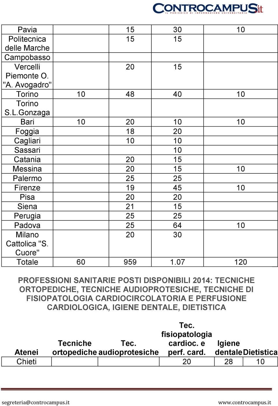 25 64 10 20 30 Cattolica "S. Cuore" Totale 60 959 1.