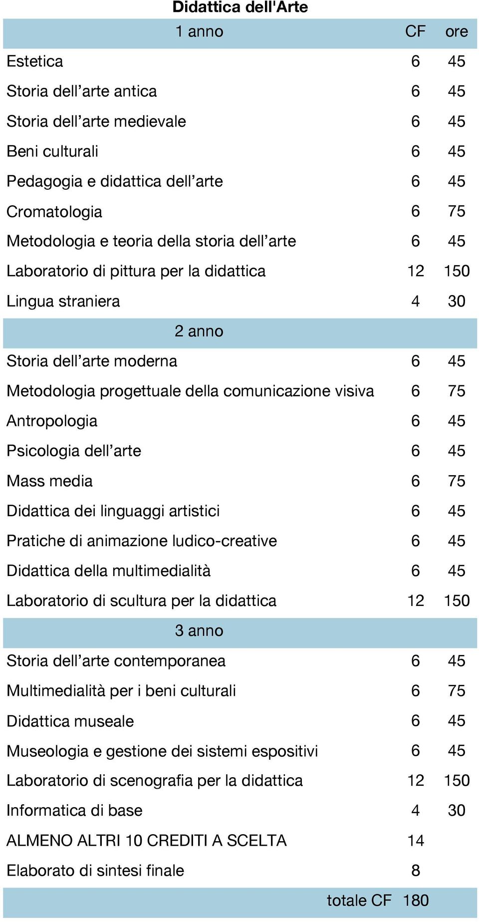 Didattica dei linguaggi artistici 6 45 Pratiche di animazione ludico-creative 6 45 Didattica della multimedialità 6 45 Laboratorio di scultura per la didattica 12 150 Storia dell arte contemporanea 6