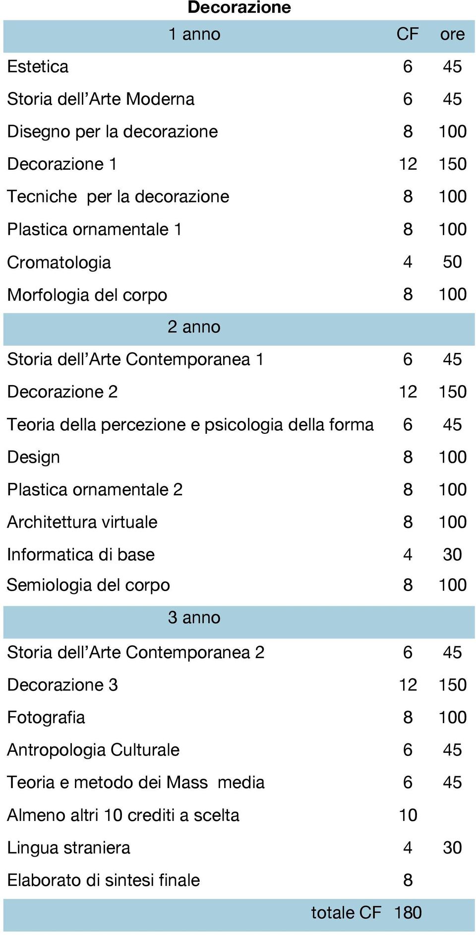 Contemporanea 1 6 45 Decorazione 2 12 150 Design 8 100 Plastica ornamentale 2 8 100 Architettura virtuale 8 100