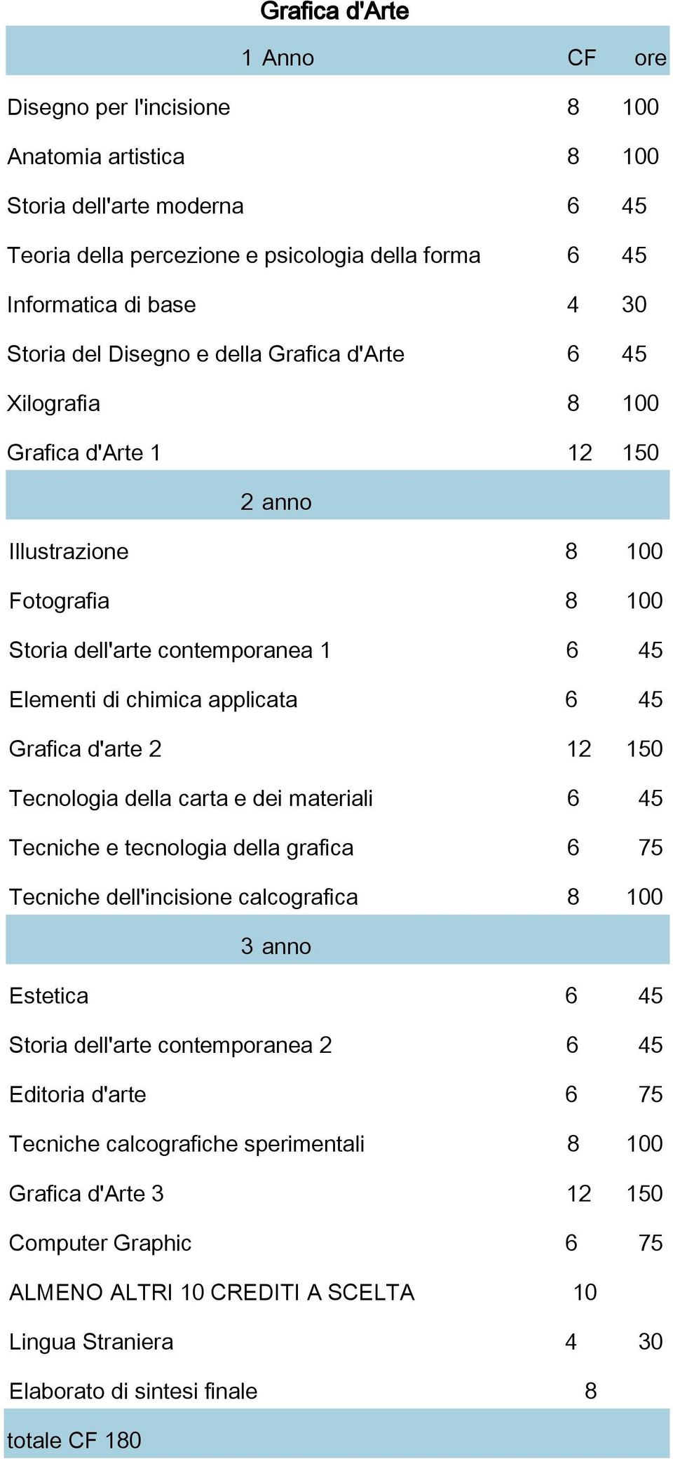 Tecnologia della carta e dei materiali 6 45 Tecniche e tecnologia della grafica 6 75 Tecniche dell'incisione calcografica 8 100 Storia dell'arte contemporanea 2 6