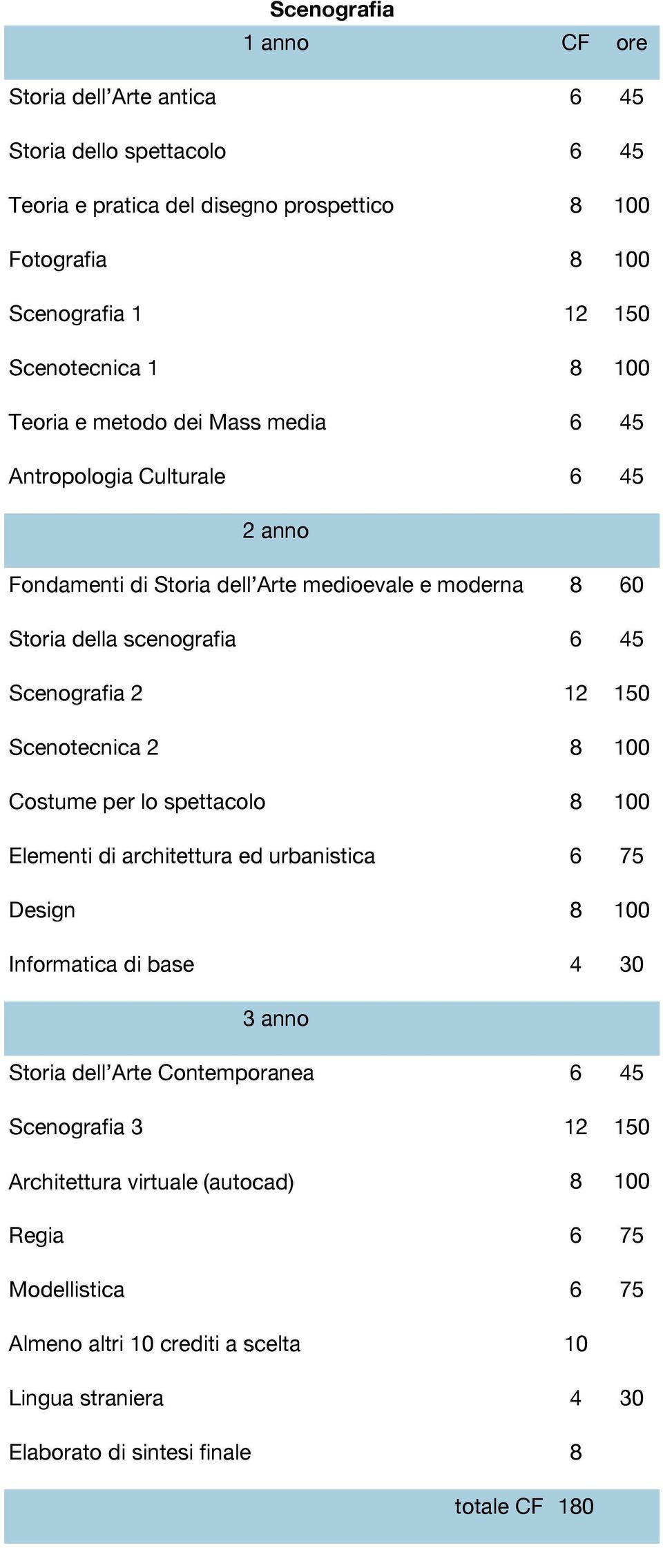 Storia della scenografia 6 45 Scenografia 2 12 150 Scenotecnica 2 8 100 Costume per lo spettacolo 8 100 Elementi di architettura ed