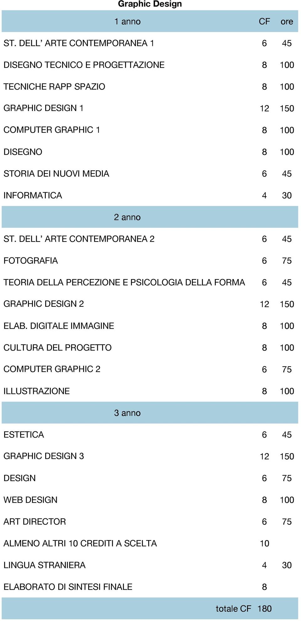 100 STORIA DEI NUOVI MEDIA 6 45 INFORMATICA 4 30 ST.