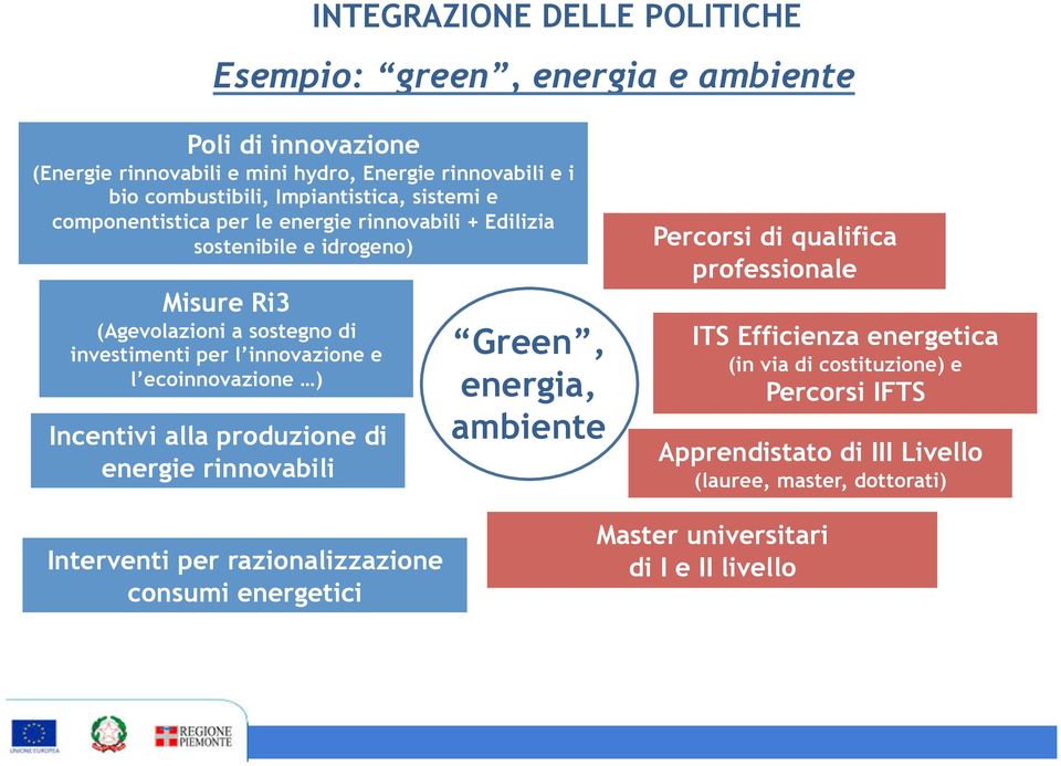 innovazione e l ecoinnovazione ) Incentivi alla produzione di energie rinnovabili Green, energia, ambiente Percorsi di qualifica professionale ITS Efficienza energetica