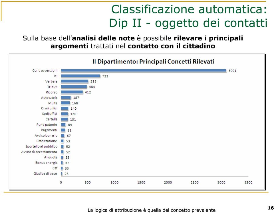 principali argomenti trattati nel contatto con il cittadino