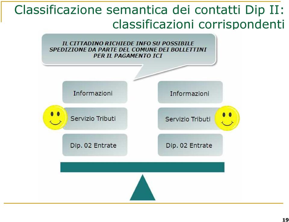 contatti Dip II: