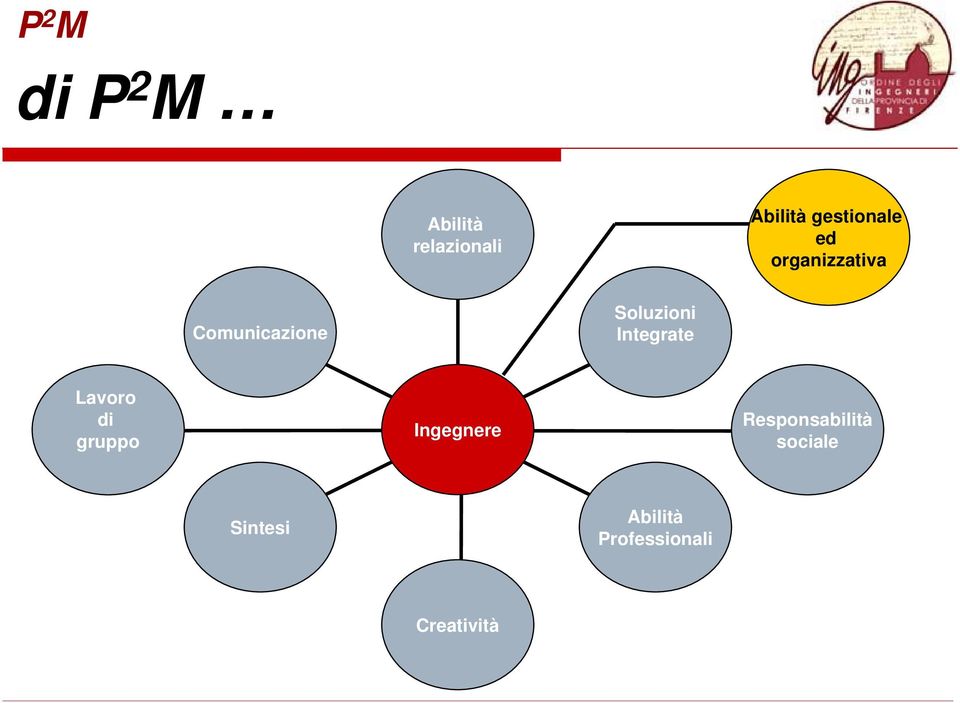 Integrate Lavoro di gruppo Ingegnere