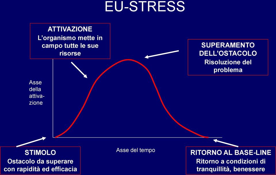 attivazione STIMOLO Ostacolo da superare con rapidità ed efficacia