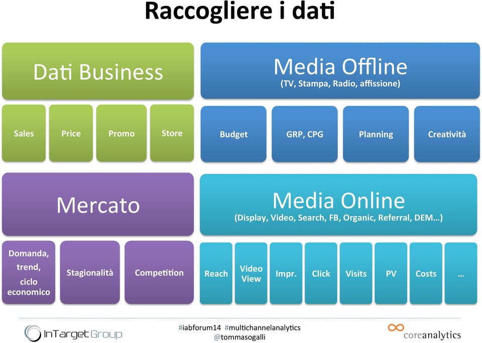 Store Budget GRP, CPG Planning Crea$vità Mercato Media Online (Display,