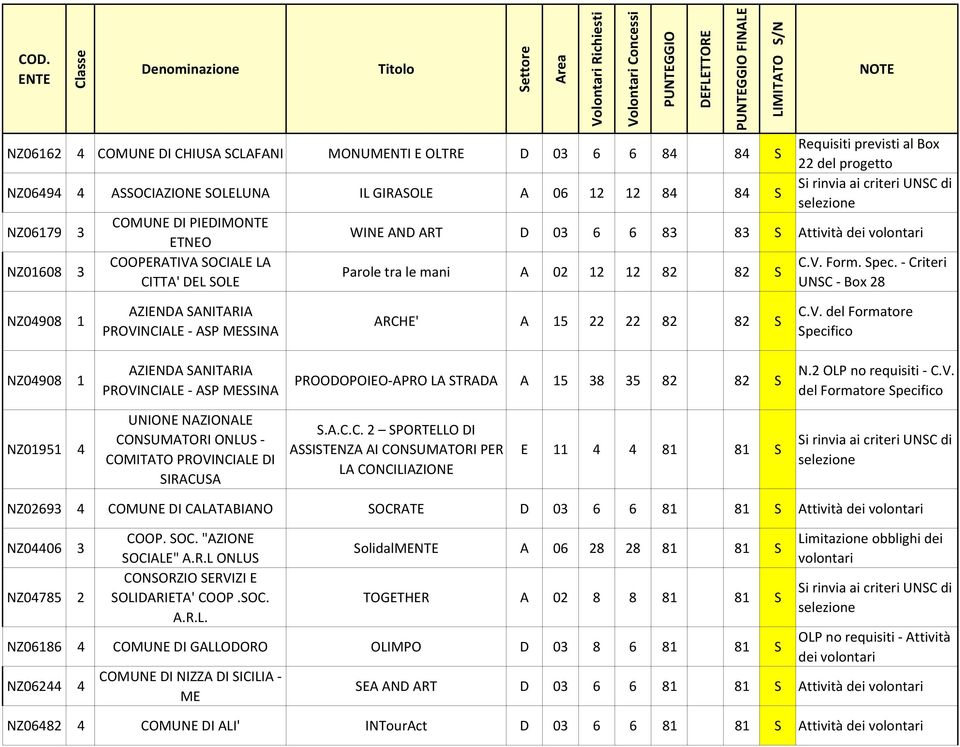 - Criteri UNSC - Box 28 NZ04908 1 PROVINCIALE - ASP MESSINA ARCHE' A 15 22 22 82 82 S NZ04908 1 PROVINCIALE - ASP MESSINA PROODOPOIEO-APRO LA STRADA A 15 38 35 82 82 S N.2 OLP no requisiti - C.V. del Formatore NZ01951 4 UNIONE NAZIONALE CONSUMATORI ONLUS - COMITATO PROVINCIALE DI SIRACUSA S.