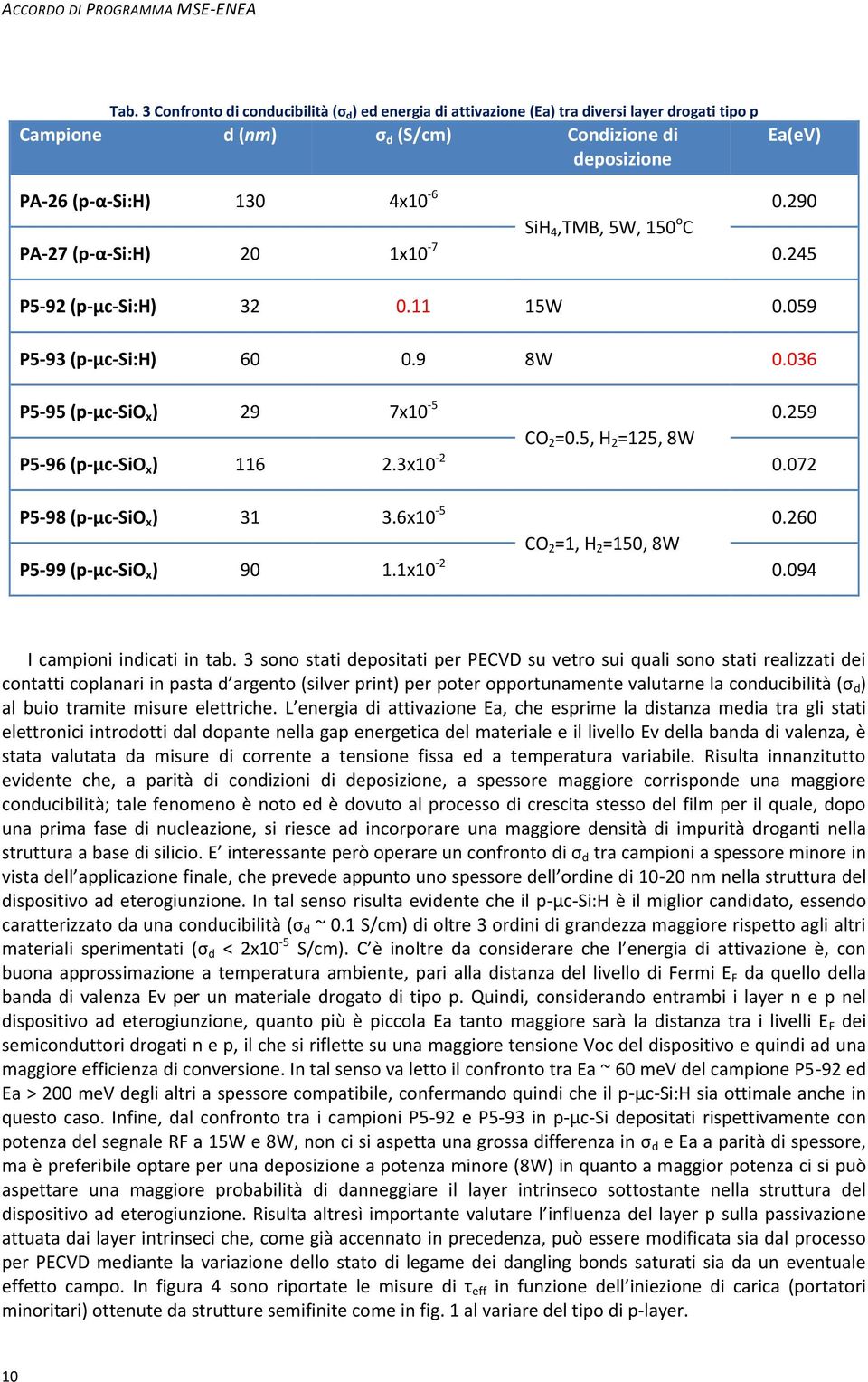 o C Ea(eV) 0.290 PA-27 (p-α-si:h) 20 1x10-7 0.245 P5-92 (p-μc-si:h) 32 0.11 15W 0.059 P5-93 (p-μc-si:h) 60 0.9 8W 0.036 P5-95 (p-μc-sio x ) 29 7x10-5 CO 2 =0.5, H 2 =125, 8W 0.