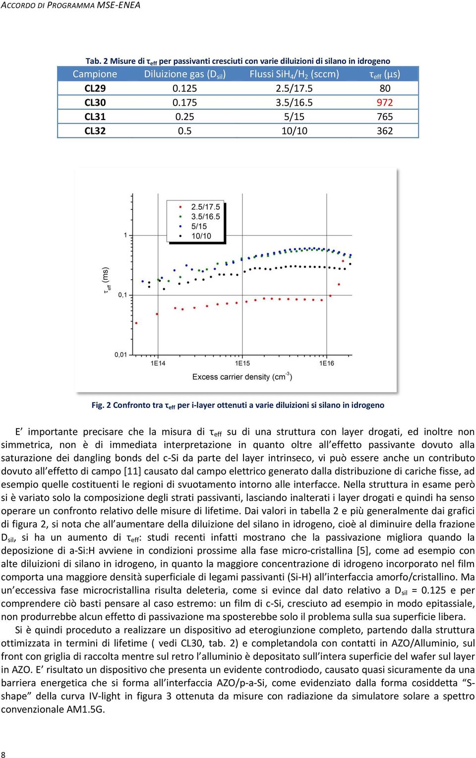 2 Confronto tra τ eff per i-layer ottenuti a varie diluizioni si silano in idrogeno E importante precisare che la misura di τ eff su di una struttura con layer drogati, ed inoltre non simmetrica, non