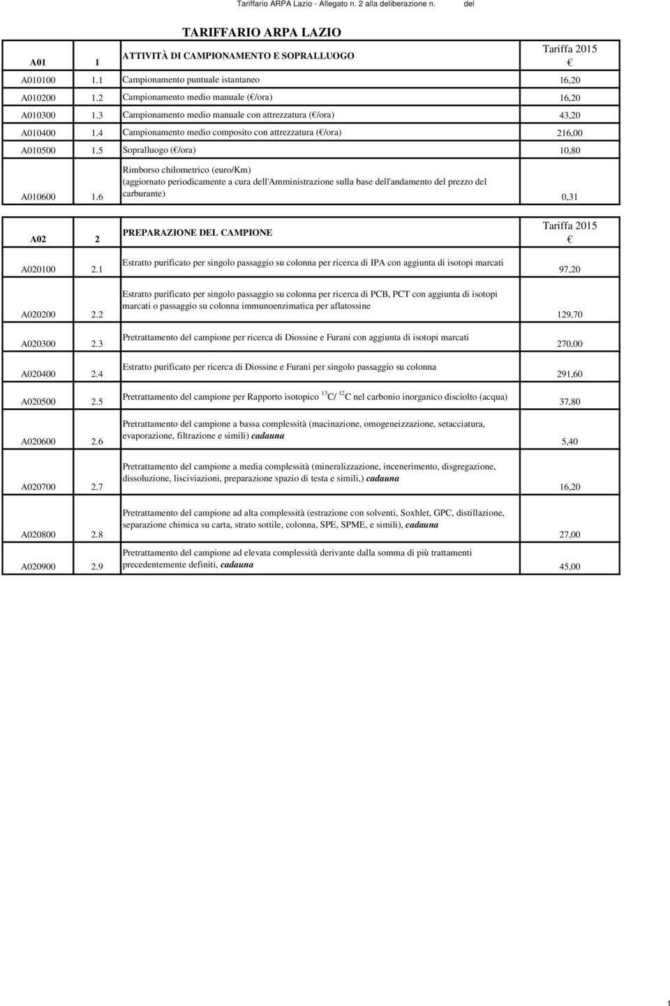 5 Sopralluogo (/ora) 10,80 A010600 1.6 Rimborso chilometrico (euro/km) (aggiornato periodicamente a cura l'amministrazione sulla base l'andamento prezzo carburante) 0,31 A02 2 A020100 2.1 A020200 2.