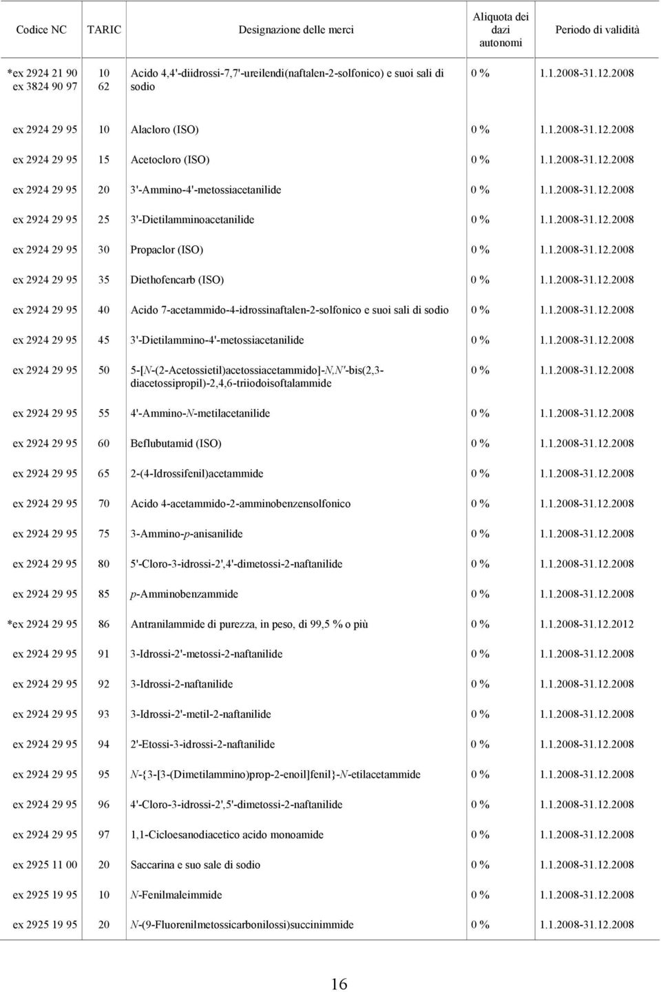 7-acetammido-4-idrossinaftalen-2-solfonico e suoi sali di sodio ex 2924 29 95 45 3'-Dietilammino-4'-metossiacetanilide ex 2924 29 95 50 5-[N-(2-Acetossietil)acetossiacetammido]-N,N'-bis(2,3-