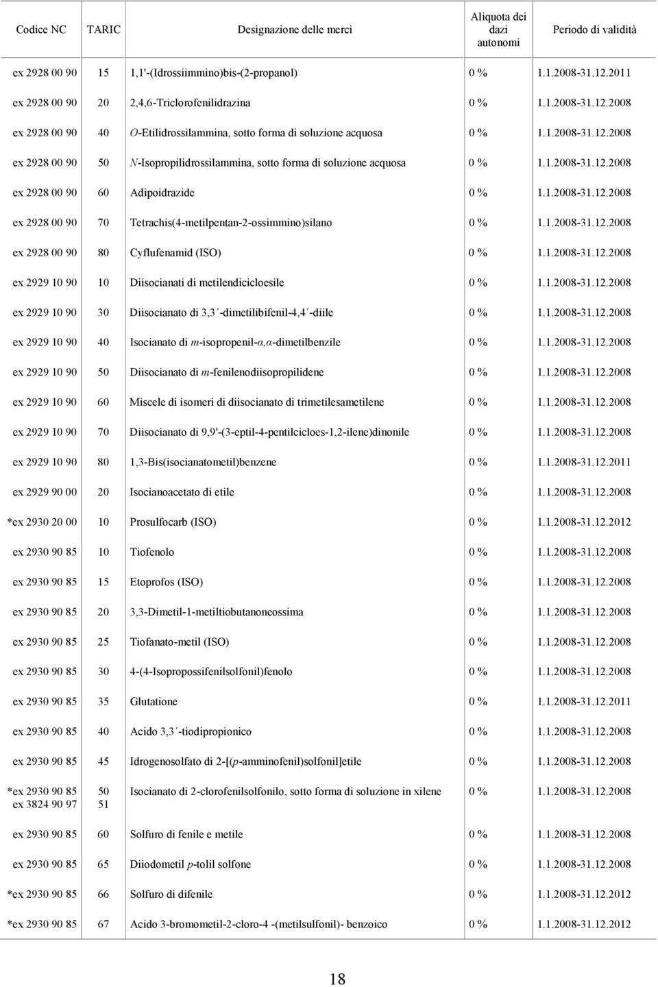 Diisocianati di metilendicicloesile ex 2929 90 30 Diisocianato di 3,3 -dimetilibifenil-4,4 -diile ex 2929 90 40 Isocianato di m-isopropenil-α,α-dimetilbenzile ex 2929 90 50 Diisocianato di