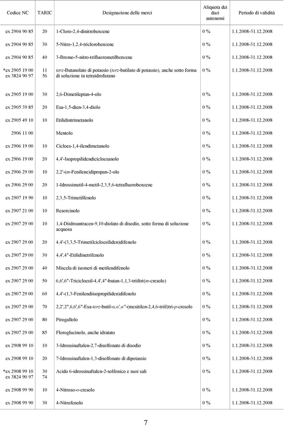 2906 11 00 Mentolo ex 2906 19 00 Cicloes-1,4-ilendimetanolo ex 2906 19 00 20 4,4'-Isopropilidendicicloesanolo ex 2906 29 00 2,2'-(m-Fenilene)dipropan-2-olo ex 2906 29 00 20