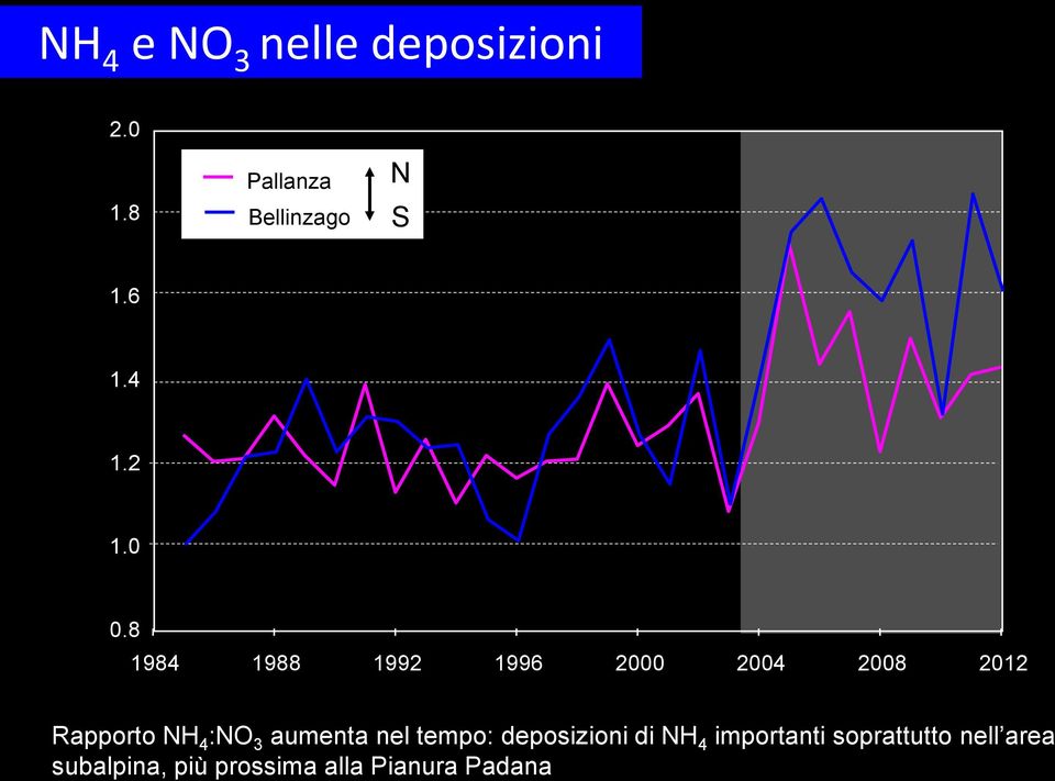 8 1984 1988 1992 1996 2000 2004 2008 2012 Rapporto NH 4 :NO 3