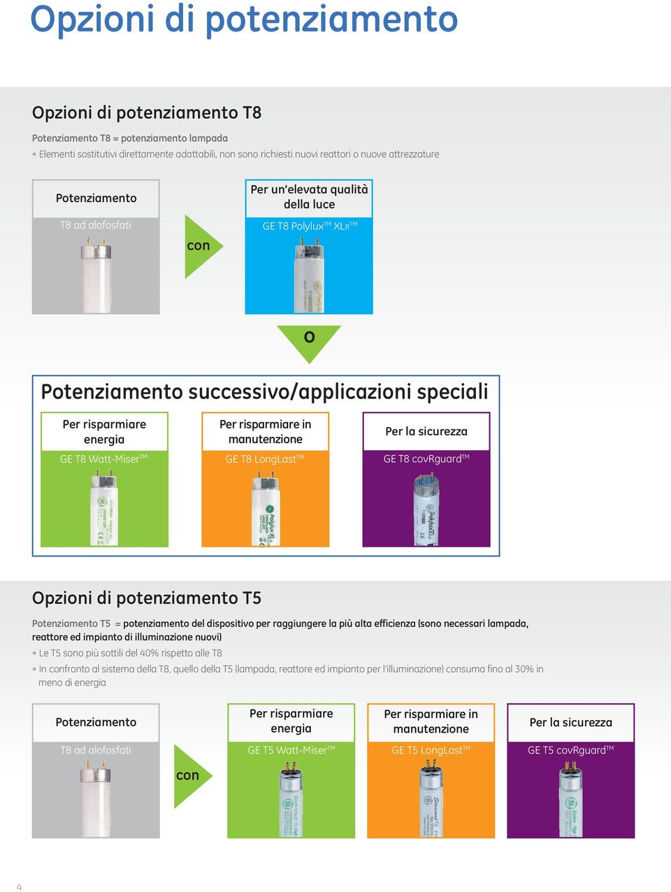 risparmiare in manutenzione GE T8 LongLast TM Per la sicurezza GE T8 covrguard TM Opzioni di potenziamento T5 Potenziamento T5 = potenziamento del dispositivo per raggiungere la più alta efficienza