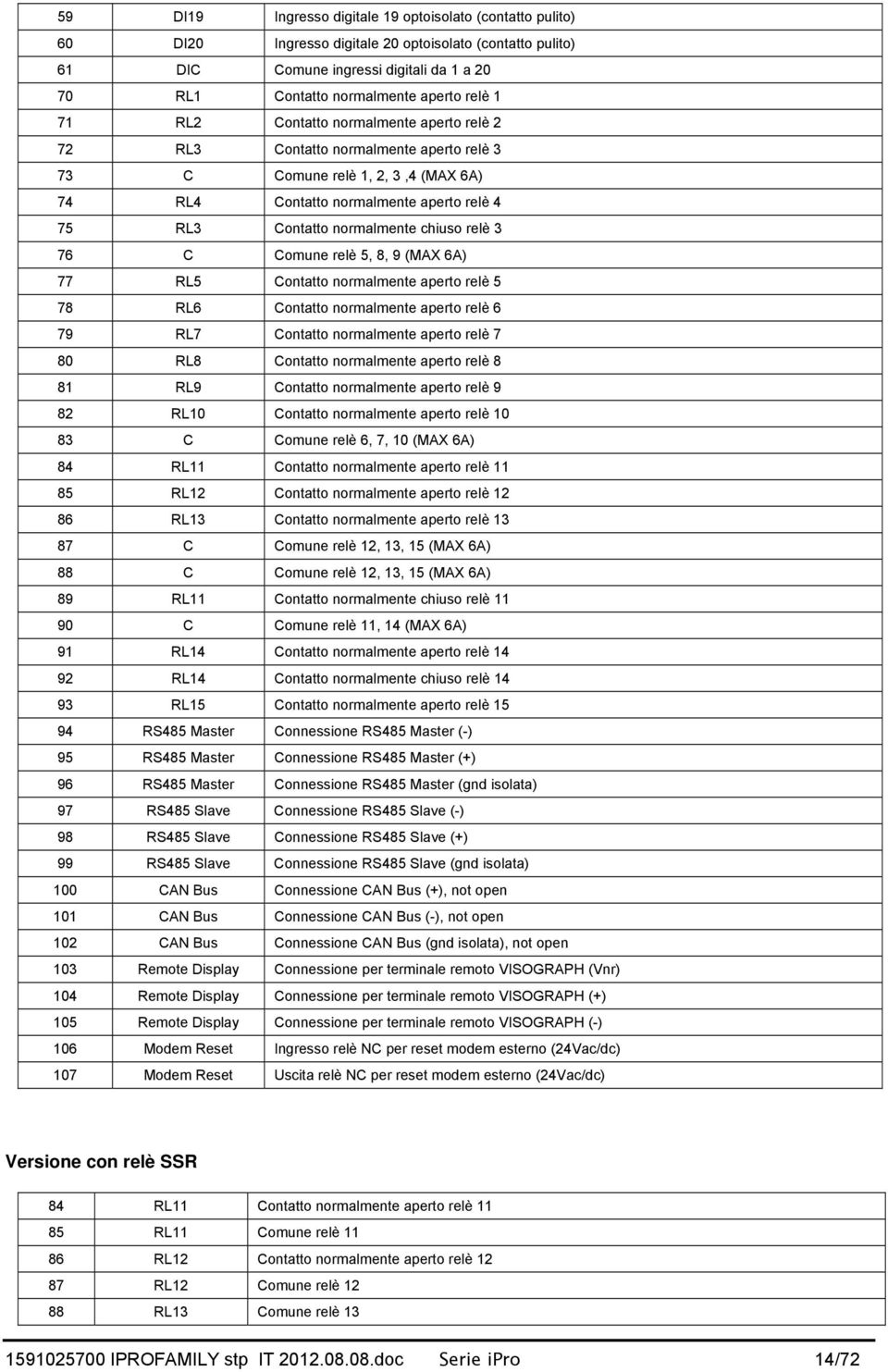 relè 3 76 C Comune relè 5, 8, 9 (MAX 6A) 77 RL5 Contatto normalmente aperto relè 5 78 RL6 Contatto normalmente aperto relè 6 79 RL7 Contatto normalmente aperto relè 7 80 RL8 Contatto normalmente