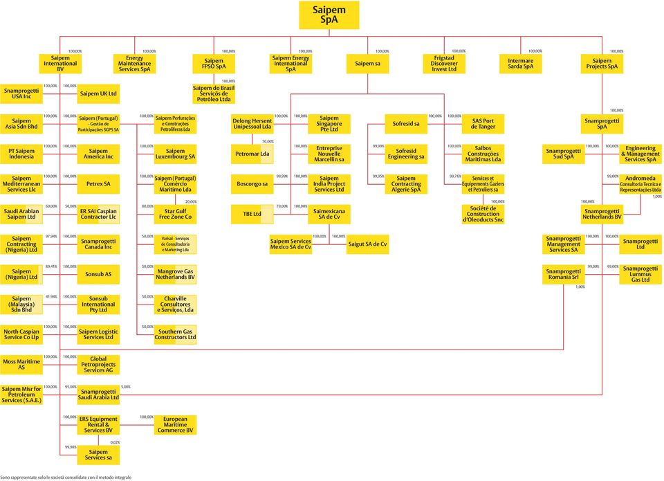 Saipem (Portugal) - Gestão de Participações SGPS SA 100,00% Saipem Perfurações e Construções Petroliferas Lda Delong Hersent Unipessoal Lda 100,00% 100,00% Saipem Singapore Pte Ltd Sofresid sa