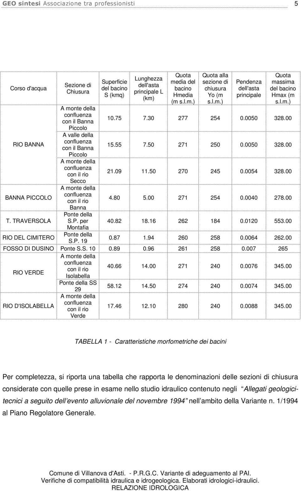 confluenza con il rio Banna Ponte della S.P. per Montafia Ponte della S.P. 19 Superficie del bacino S (kmq) Lunghezza dell'asta principale L (km) Quota media del bacino Hmedia (m s.l.m.) Quota alla sezione di chiusura Yo (m s.