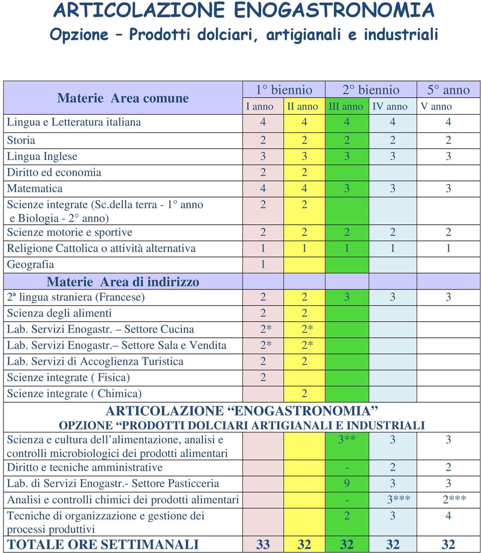 della terra - 1 anno 2 2 e Biologia - 2 anno) Scienze motorie e sportive 2 2 2 2 2 Religione Cattolica o attività alternativa 1 1 1 1 1 Geografia 1 Materie Area di indirizzo 2ª lingua straniera