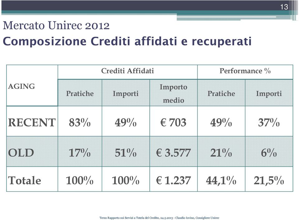 medio Pratiche Importi RECENT 83% 49% 703 49% 37% OLD