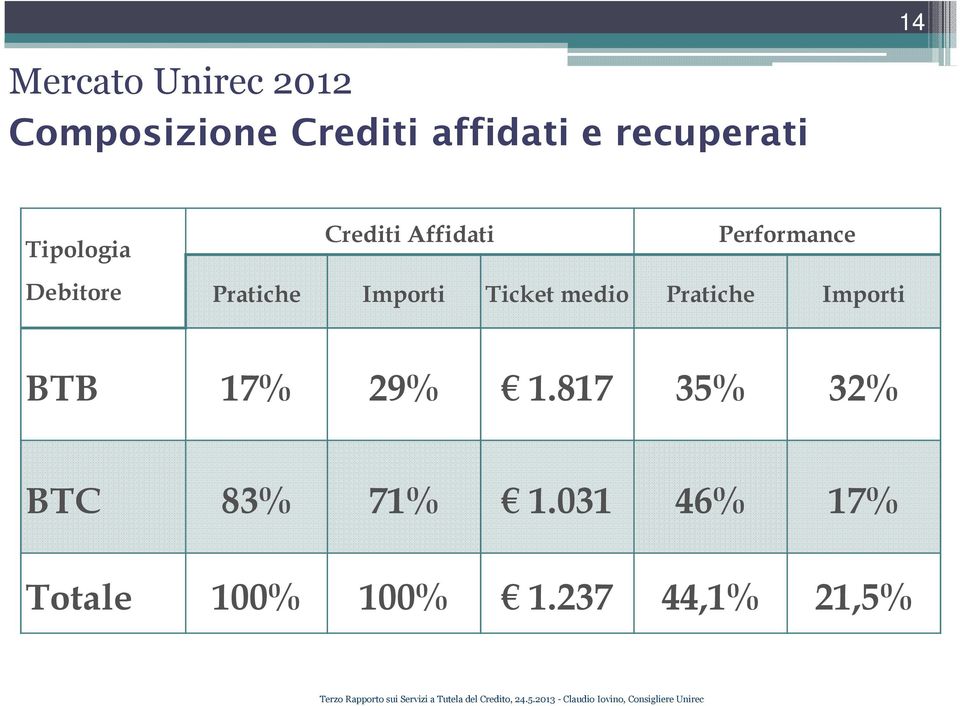 Ticket medio Pratiche Importi BTB 17% 29% 1.