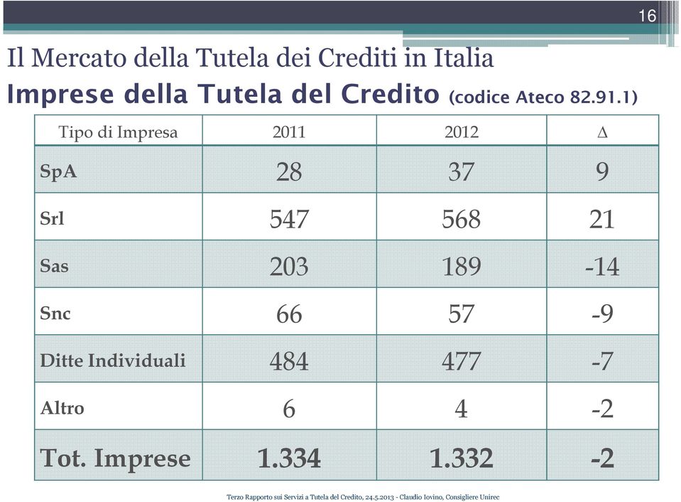 1) Tipo di Impresa 2011 2012 SpA 28 37 9 Srl 547 568 21 Sas