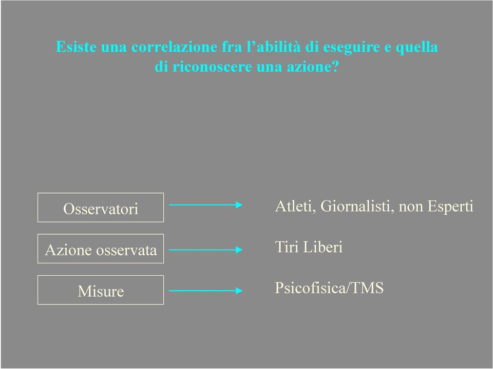 Osservatori Azione osservata Misure Atleti,