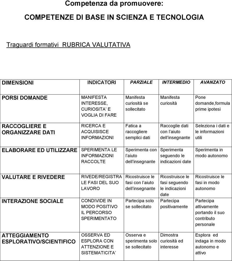 raccogliere semplici dati Raccoglie dati con l aiuto dell insegnante Seleziona i dati e le informazioni utili ELABORARE ED UTILIZZARE SPERIMENTA LE INFORMAZIONI RACCOLTE Sperimenta con l aiuto dell