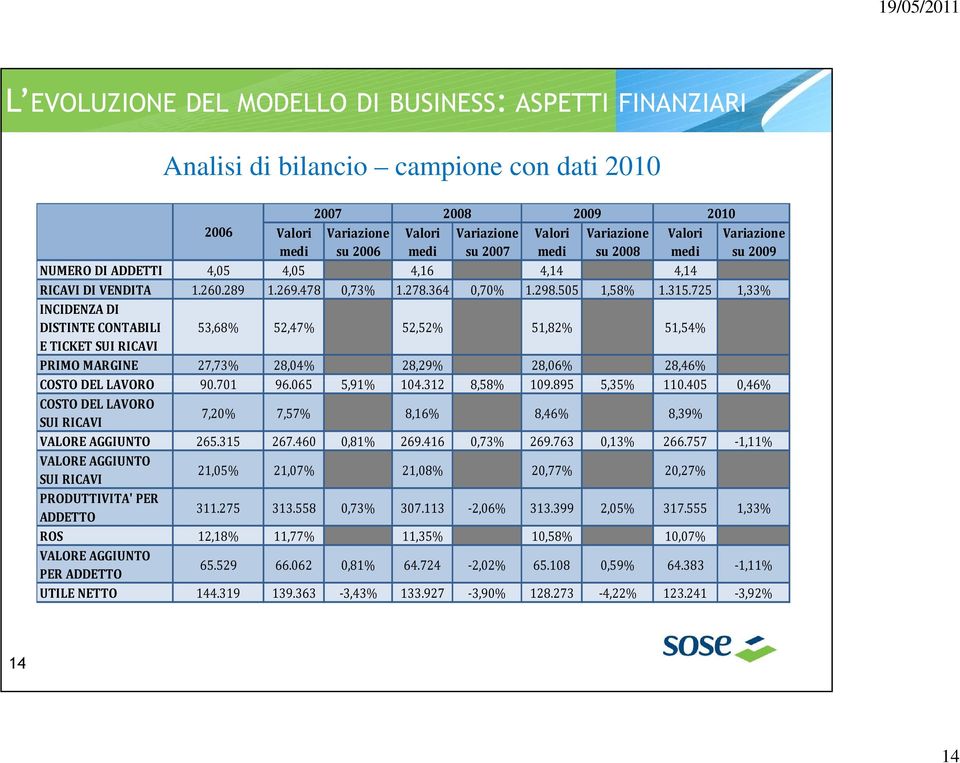 725 1,33% INCIDENZA DI DISTINTE CONTABILI 53,68% 52,47% 52,52% 51,82% 51,54% E TICKET SUI RICAVI PRIMO MARGINE 27,73% 28,04% 28,29% 28,06% 28,46% COSTO DEL LAVORO 90.701 96.065 5,91% 104.