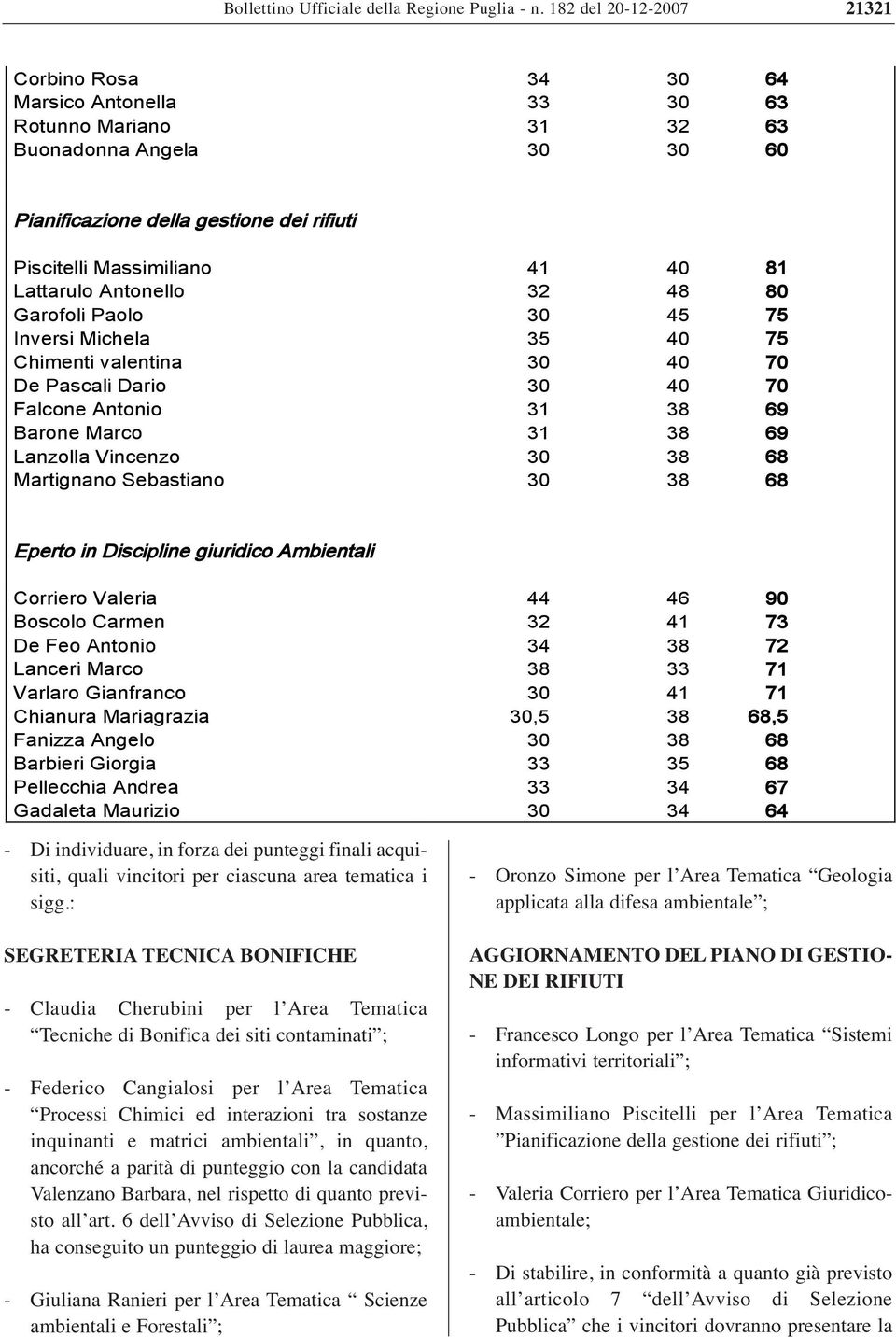 81 Lattarulo Antonello 32 48 80 Garofoli Paolo 30 45 75 Inversi Michela 35 40 75 Chimenti valentina 30 40 70 De Pascali Dario 30 40 70 Falcone Antonio 31 38 69 Barone Marco 31 38 69 Lanzolla Vincenzo