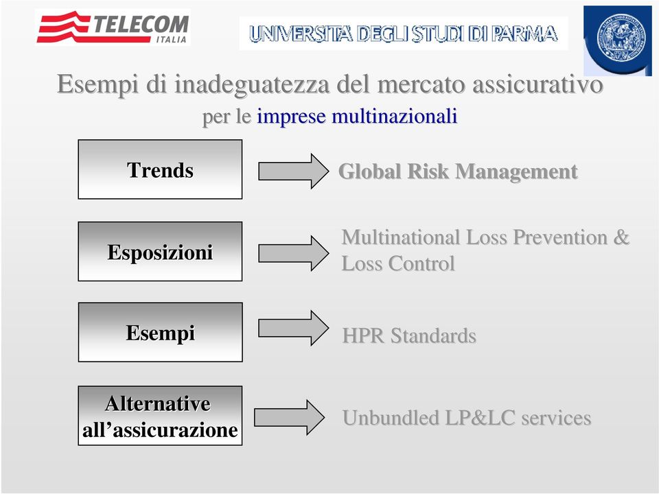 Management Multinational Loss Prevention &