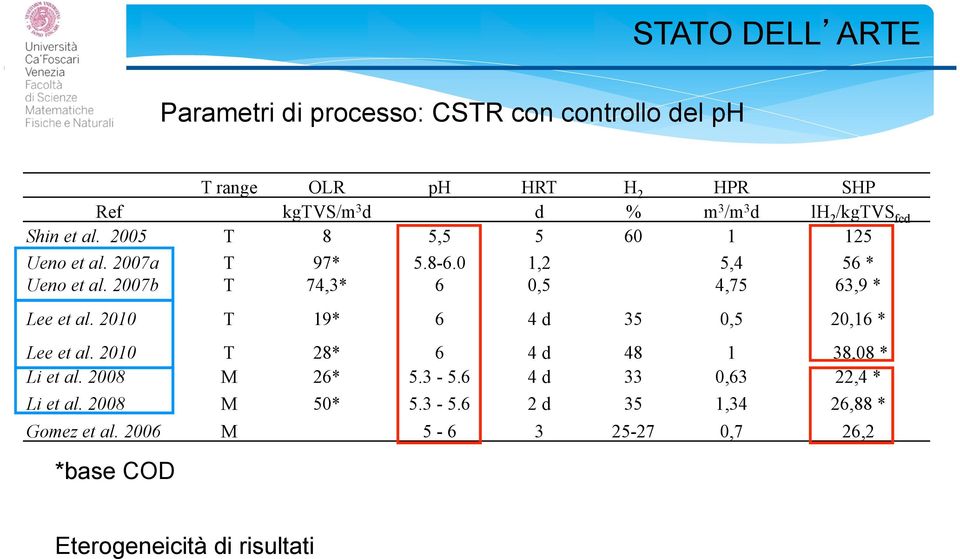 2007b T 74,3* 6 0,5 4,75 63,9 * Lee et al. 2010 T 19* 6 4 d 35 0,5 20,16 * Lee et al. 2010 T 28* 6 4 d 48 1 38,08 * Li et al.