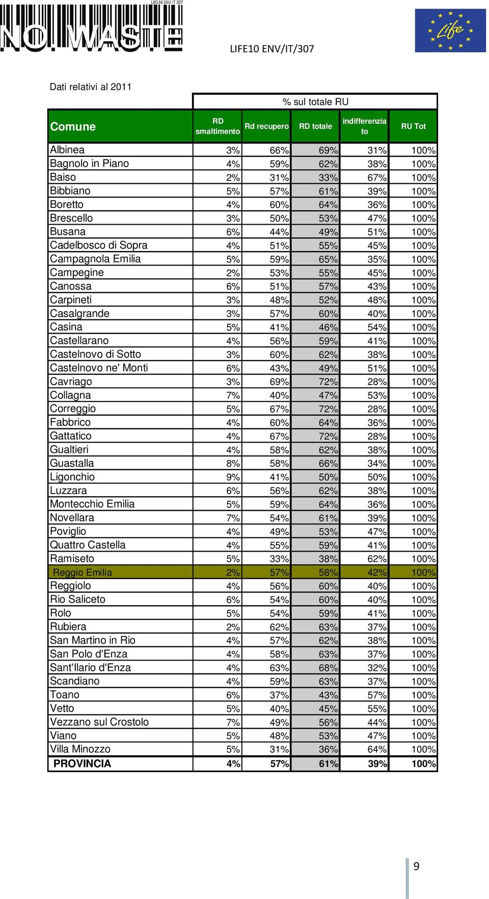 Campegine 2% 53% 55% 45% 100% Canossa 6% 51% 57% 43% 100% Carpineti 3% 48% 52% 48% 100% Casalgrande 3% 57% 60% 40% 100% Casina 5% 41% 46% 54% 100% Castellarano 4% 56% 59% 41% 100% Castelnovo di Sotto