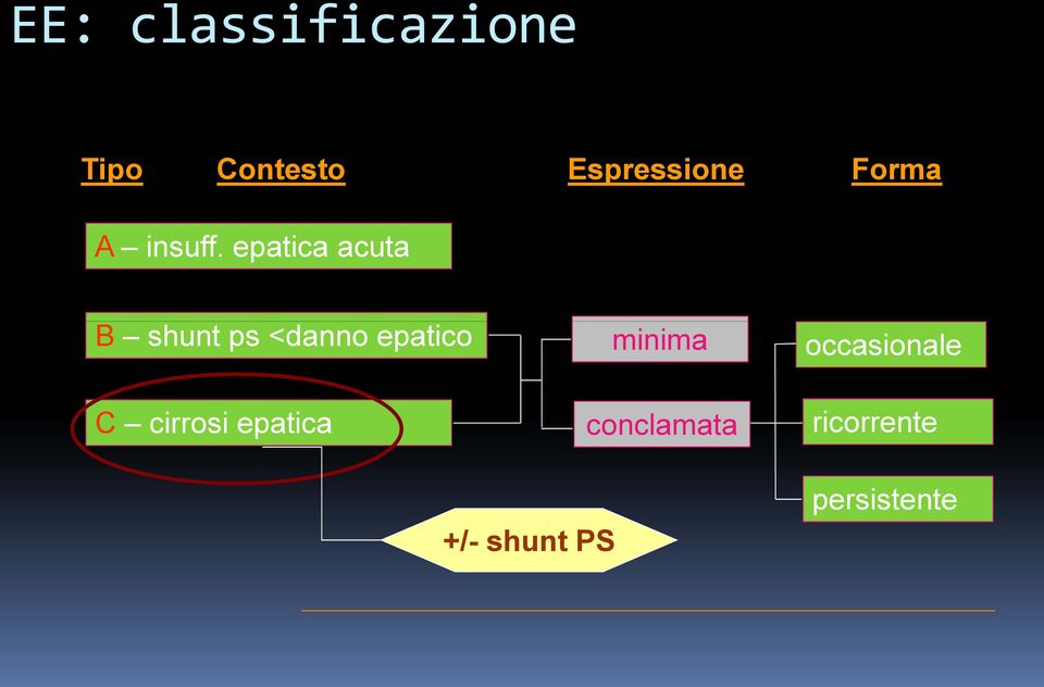 epatica acuta B shunt ps <danno epatico C