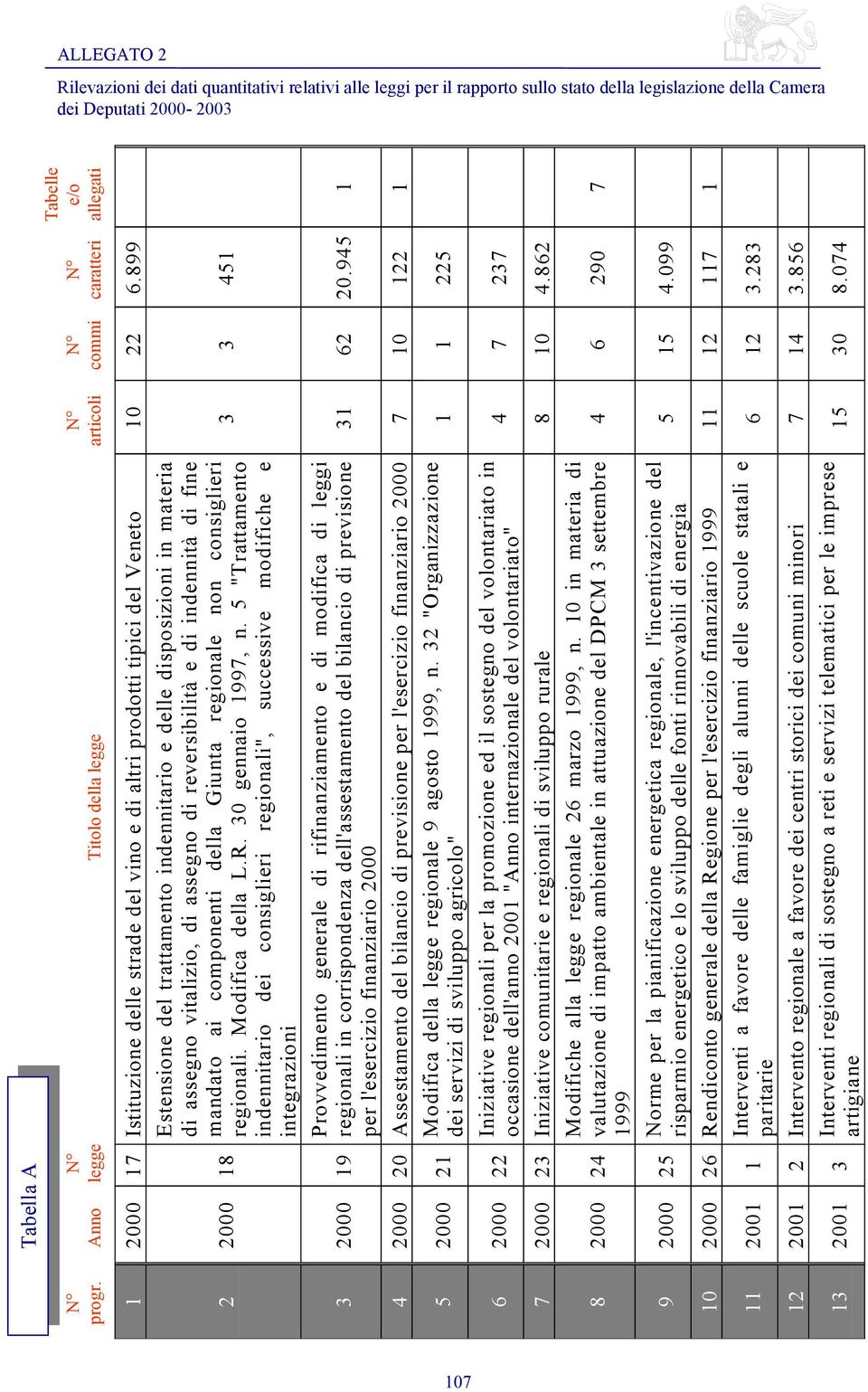 regionale non consiglieri regionali. Modifica della L.R. 30 gennaio 1997, n.