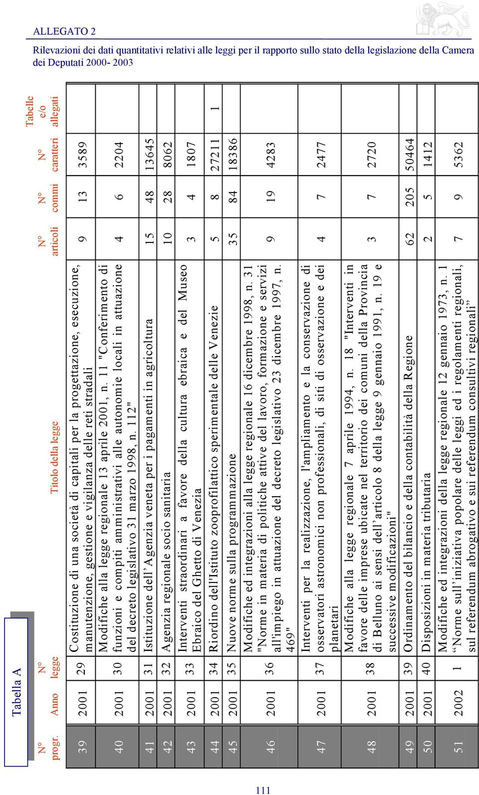 aprile 2001, n. 11 "Conferimento di funzioni e compiti amministrativi alle autonomie locali in attuazione 4 6 2204 del decreto legislativo 31 marzo 1998, n.