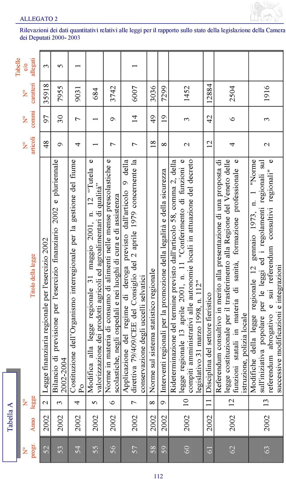 finanziario 2002 e pluriennale 2002-2004 9 30 7955 5 54 2002 4 Costituzione dell Organismo interregionale per la gestione del fiume Po 4 7 9031 1 55 2002 5 Modifica alla legge regionale 31 maggio