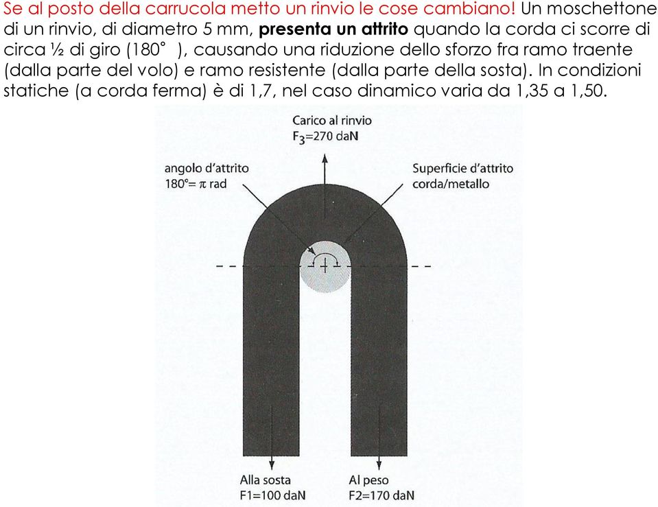 circa ½ di giro (180 ), causando una riduzione dello sforzo fra ramo traente (dalla parte del