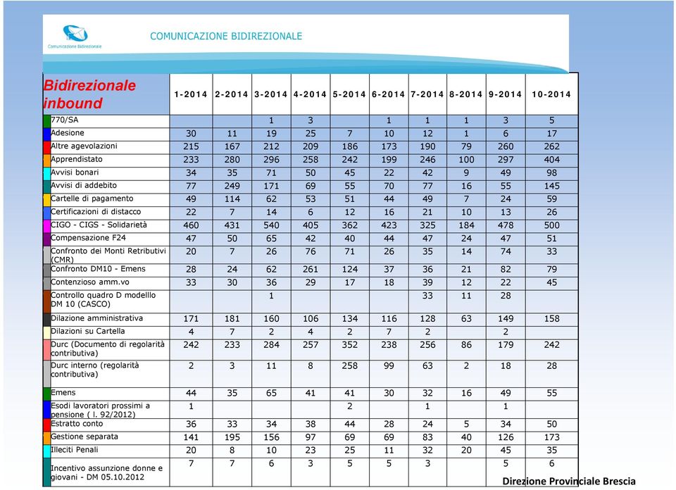 114 62 53 51 44 49 7 24 59 C Certificazioni di distacco 22 7 14 6 12 16 21 10 13 26 C CIGO - CIGS - Solidarietà 460 431 540 405 362 423 325 184 478 500 C Compensazione F24 47 50 65 42 40 44 47 24 47