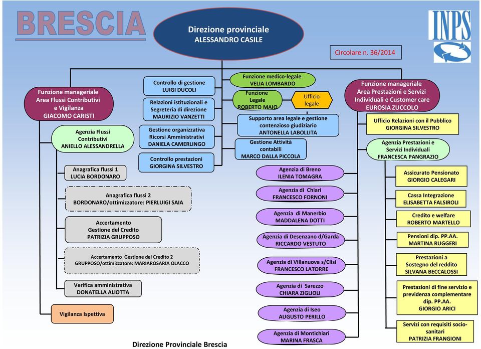 DUCOLI Relazioni istituzionali e Segreteria di direzione MAURIZIO VANZETTI Gestione organizzativa Ricorsi Amministrativi DANIELA CAMERLINGO Controllo prestazioni GIORGINA SILVESTRO Anagrafica flussi