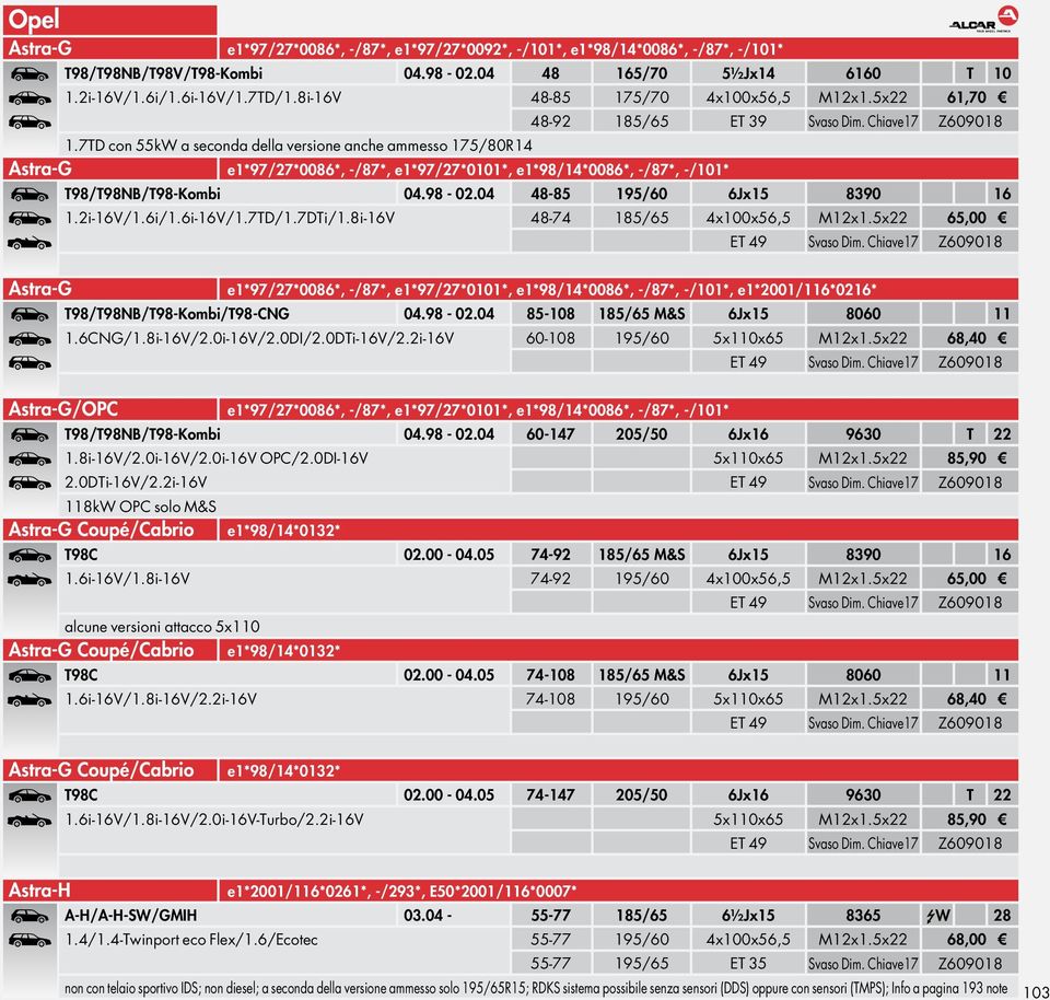 7TD con 55kW a seconda della versione anche ammesso 175/80R14 Astra-G e1*97/27*0086*, -/87*, e1*97/27*0101*, e1*98/14*0086*, -/87*, -/101* T98/T98NB/T98-Kombi 04.98-02.04 48-85 195/60 6Jx15 8390 16 1.