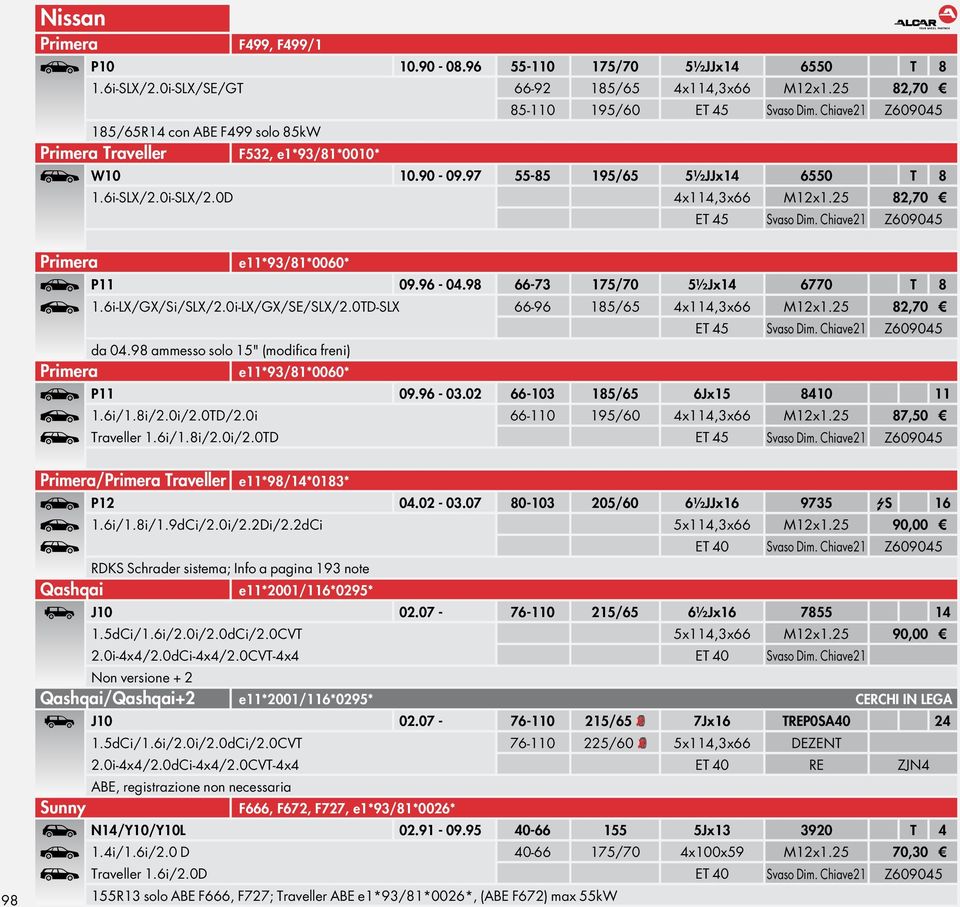 0D 4x114,3x66 M12x1.25 82,70 Ù ET 45 Svaso Dim. Chiave21 Z609045 Primera e11*93/81*0060* P11 09.96-04.98 66-73 175/70 5½Jx14 6770 T 8 1.6i-LX/GX/Si/SLX/2.0i-LX/GX/SE/SLX/2.